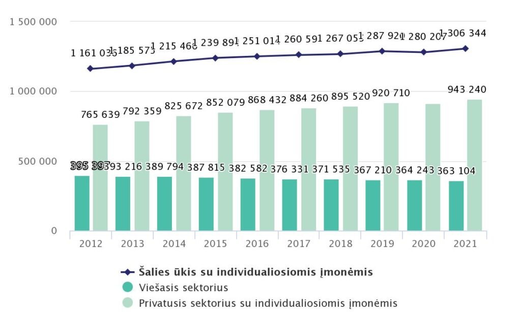 dirbanciu zmoniu skaicius lietuvoje