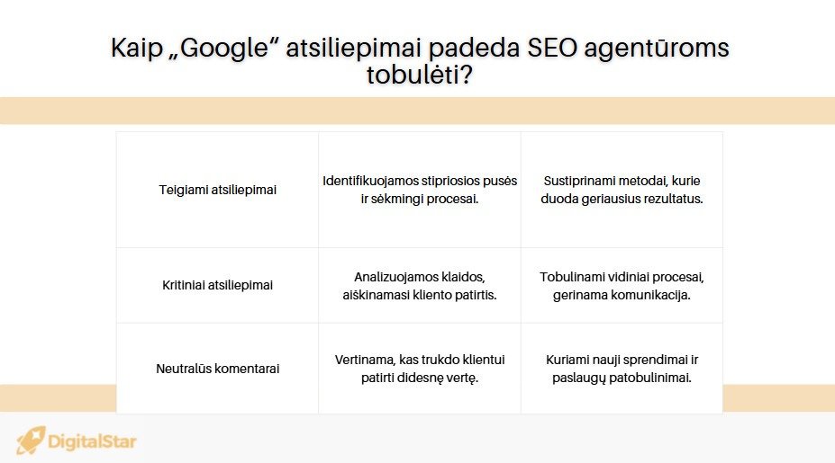 Geriausiai klientų Google įvertintos SEO agentūros 4 digitalstar3